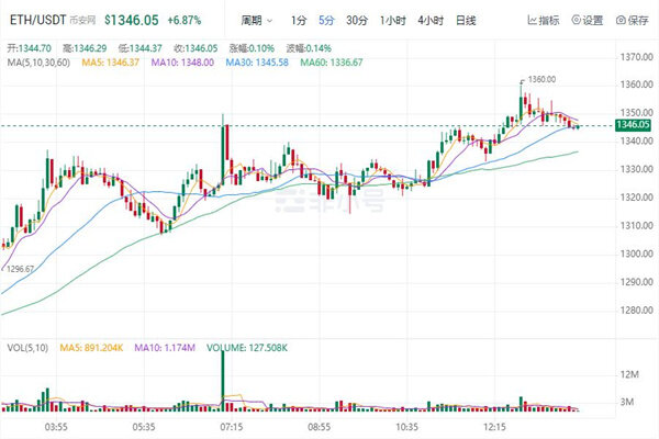 以太币最新行情价格 以太坊最新消息资讯-第1张图片-芝麻交易所下载